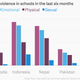 Image for article titled Seven out of ten Asian students are victims of rape, bullying or other violence
